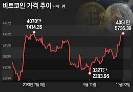 비트코인 가격 또 급등…이더리움도 현물Etf 승인 기대감에 강세 | 연합뉴스