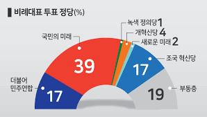 비례대표 국민의미래33.1%, 조국혁신당28.1%, 더불어민주연합19% | 세계일보